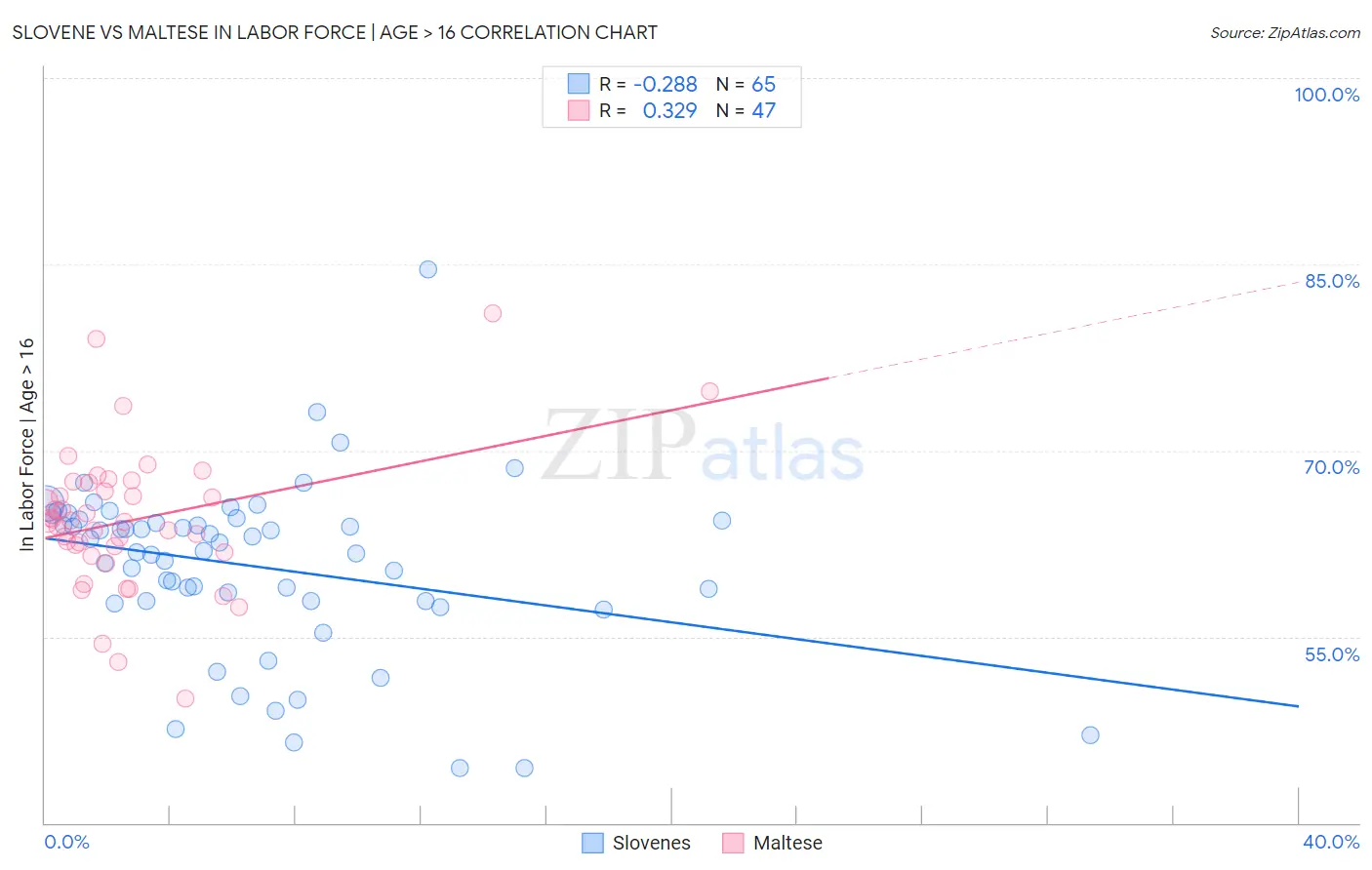 Slovene vs Maltese In Labor Force | Age > 16