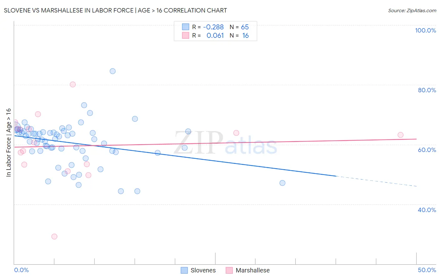 Slovene vs Marshallese In Labor Force | Age > 16