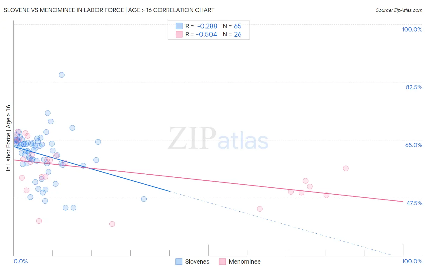Slovene vs Menominee In Labor Force | Age > 16