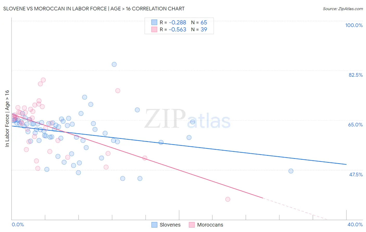 Slovene vs Moroccan In Labor Force | Age > 16