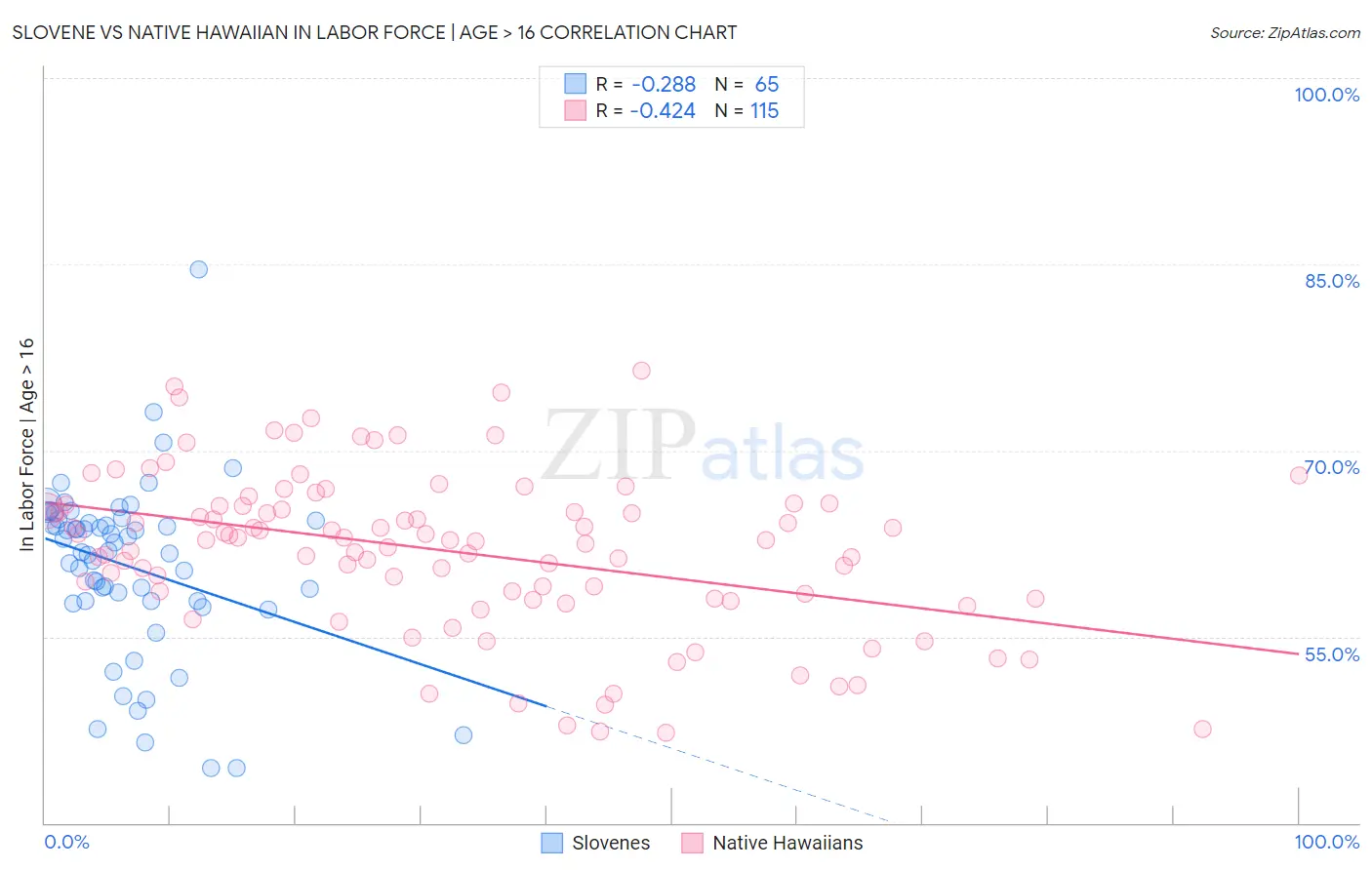 Slovene vs Native Hawaiian In Labor Force | Age > 16