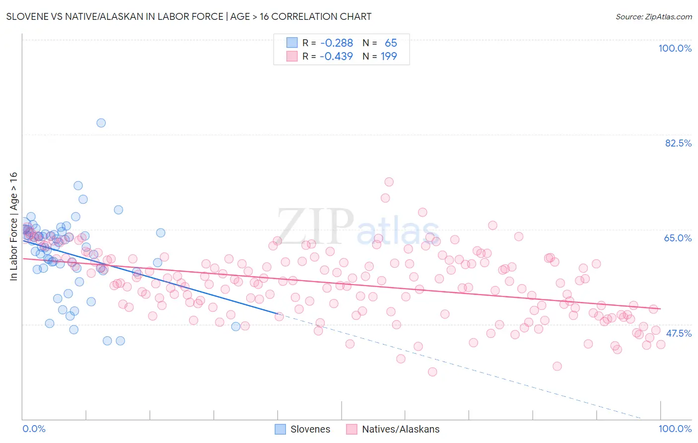 Slovene vs Native/Alaskan In Labor Force | Age > 16