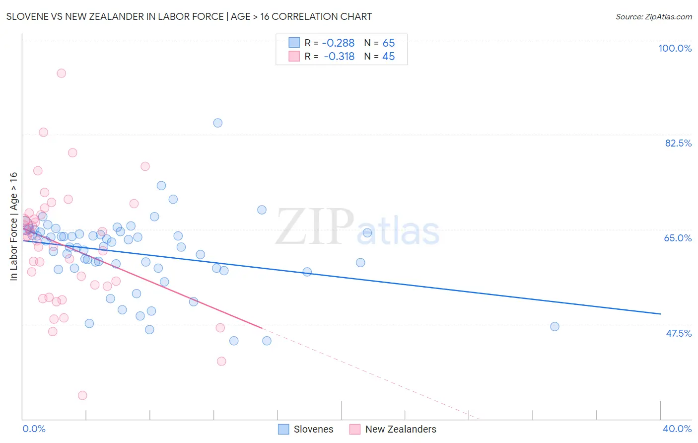 Slovene vs New Zealander In Labor Force | Age > 16