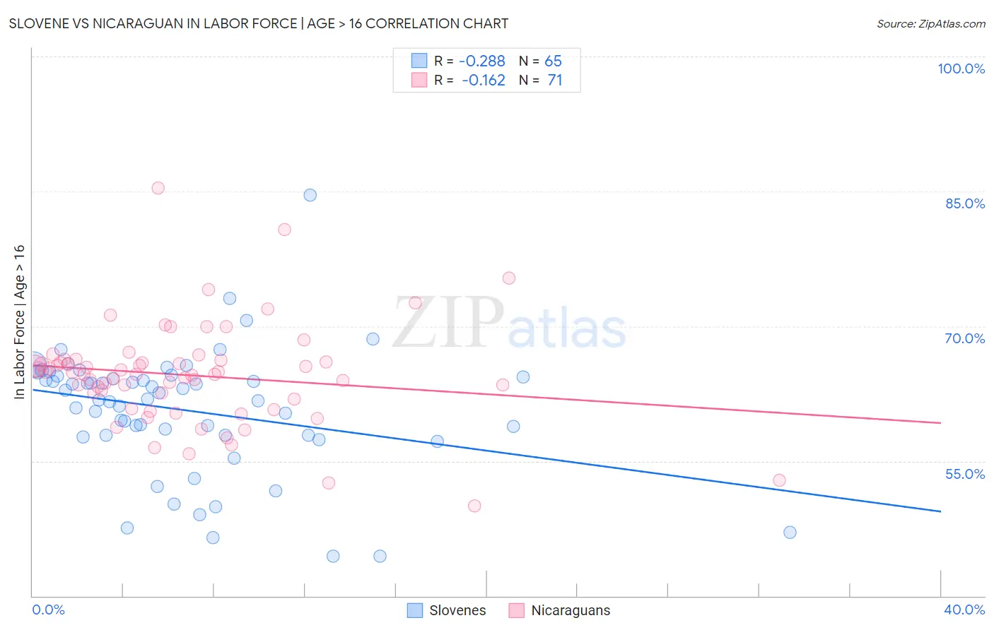 Slovene vs Nicaraguan In Labor Force | Age > 16