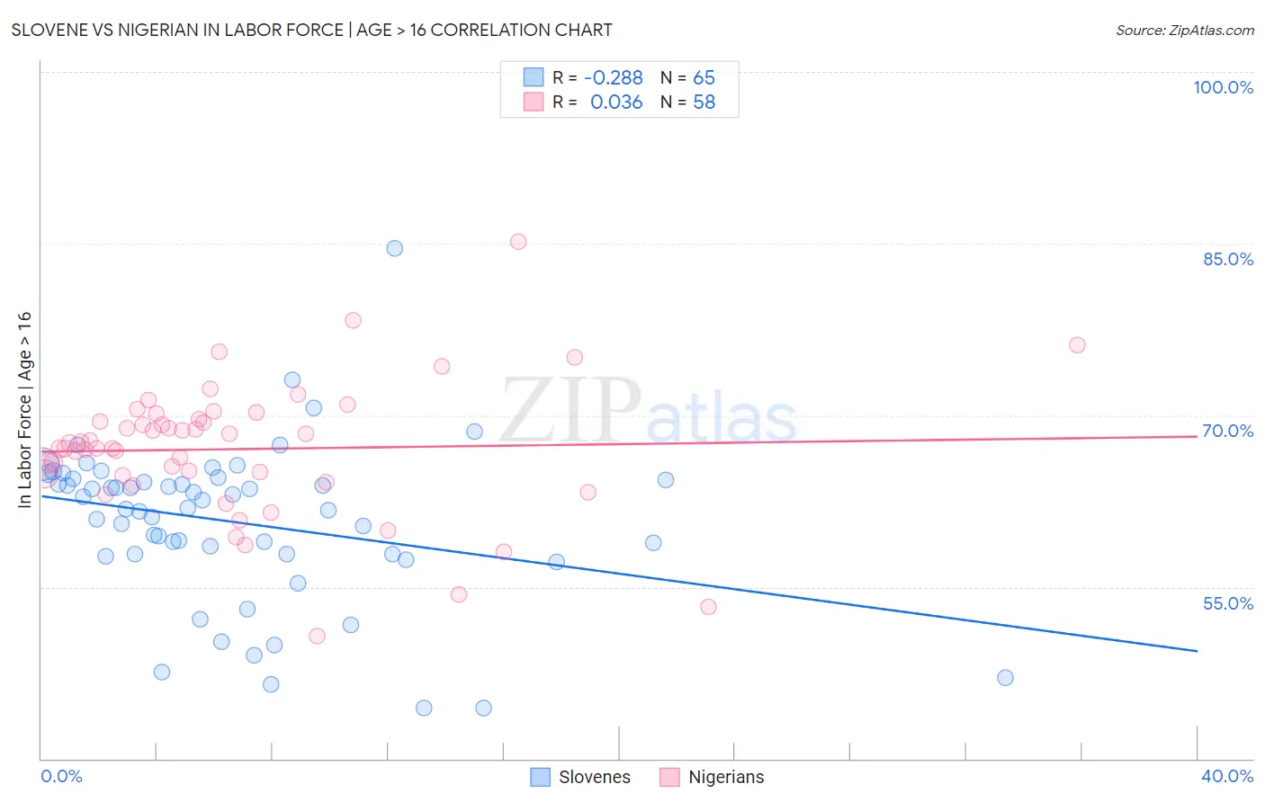 Slovene vs Nigerian In Labor Force | Age > 16