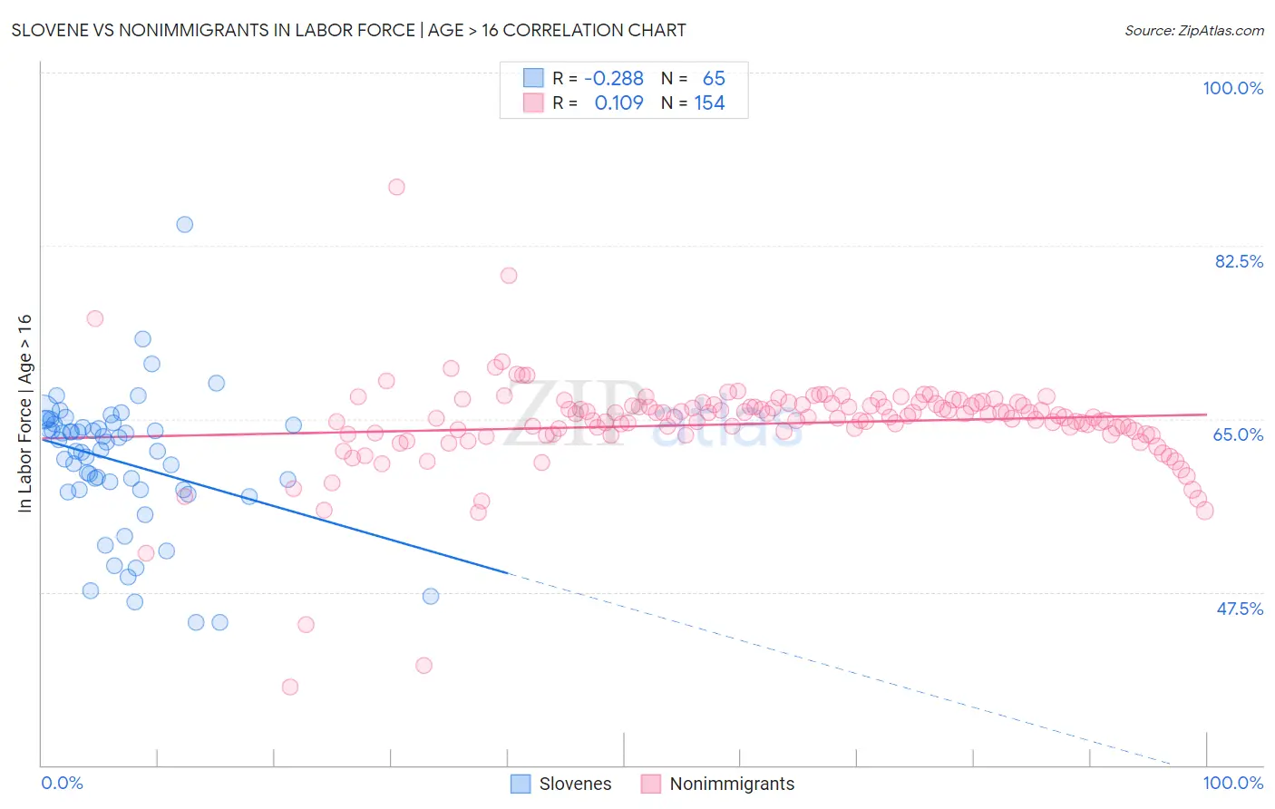 Slovene vs Nonimmigrants In Labor Force | Age > 16