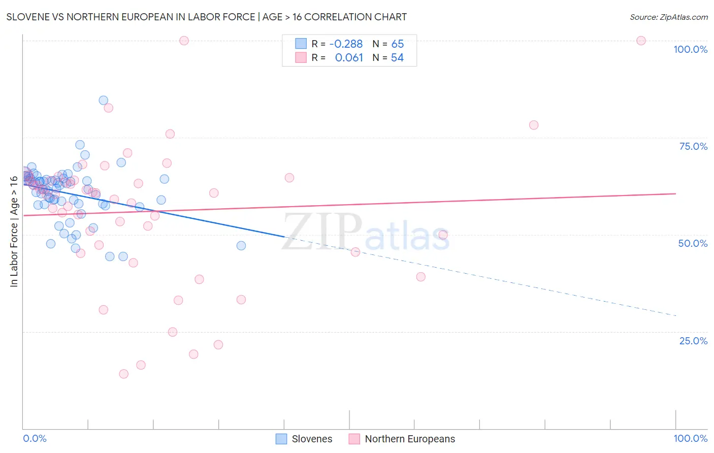 Slovene vs Northern European In Labor Force | Age > 16