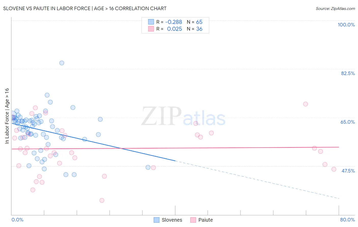 Slovene vs Paiute In Labor Force | Age > 16