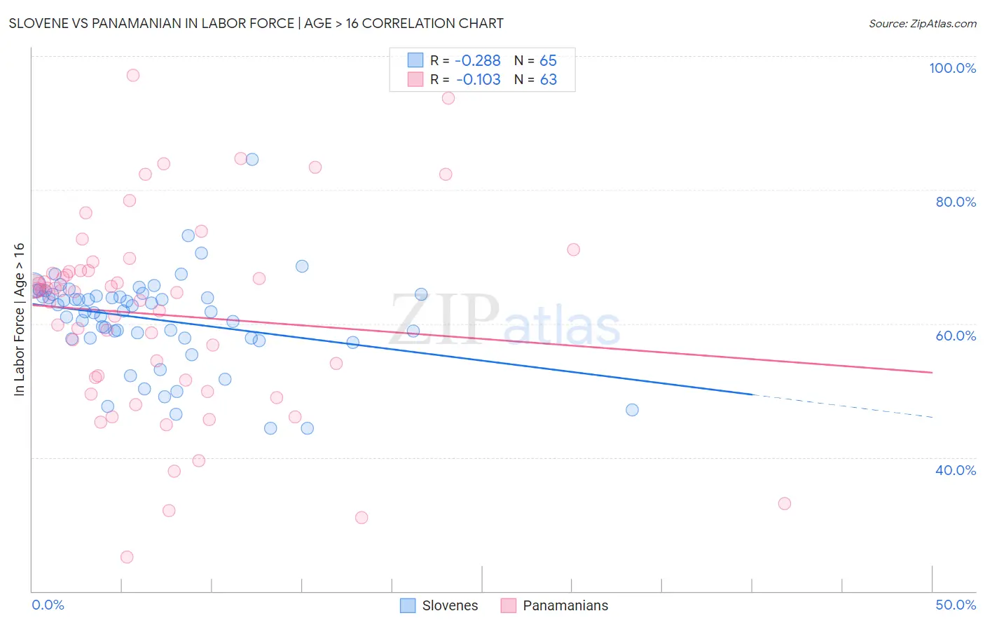 Slovene vs Panamanian In Labor Force | Age > 16