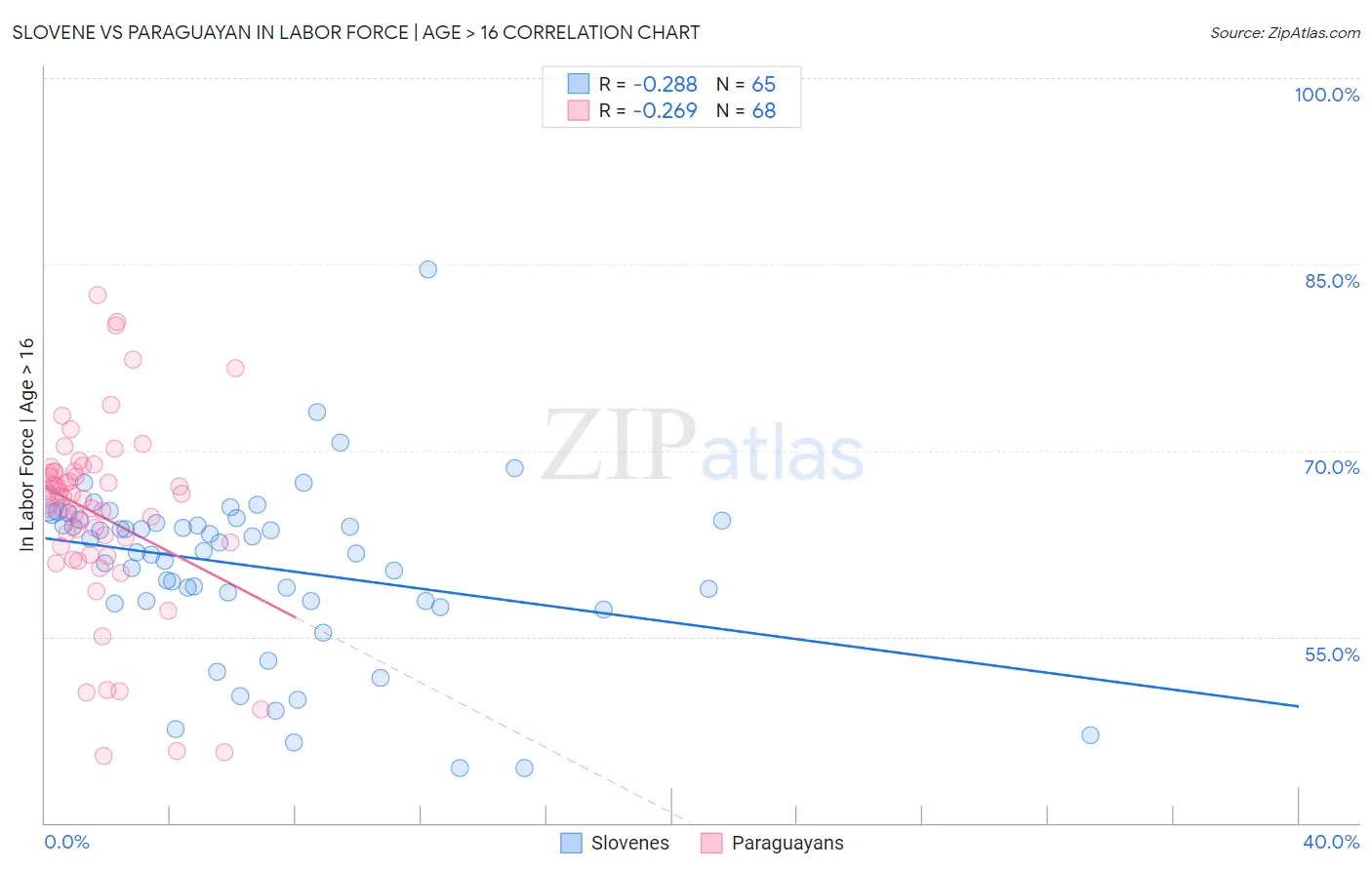 Slovene vs Paraguayan In Labor Force | Age > 16