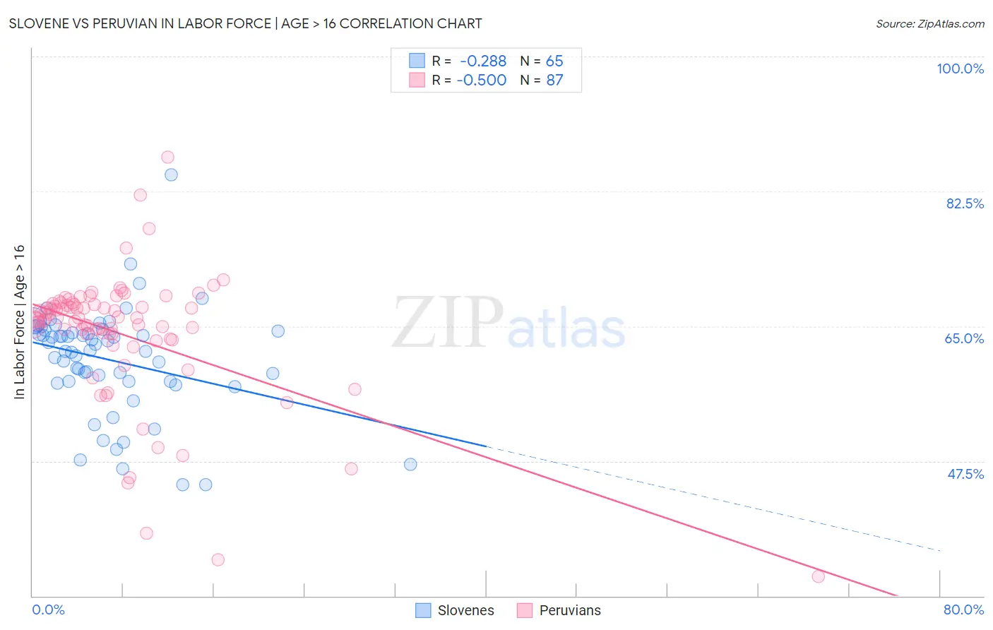 Slovene vs Peruvian In Labor Force | Age > 16