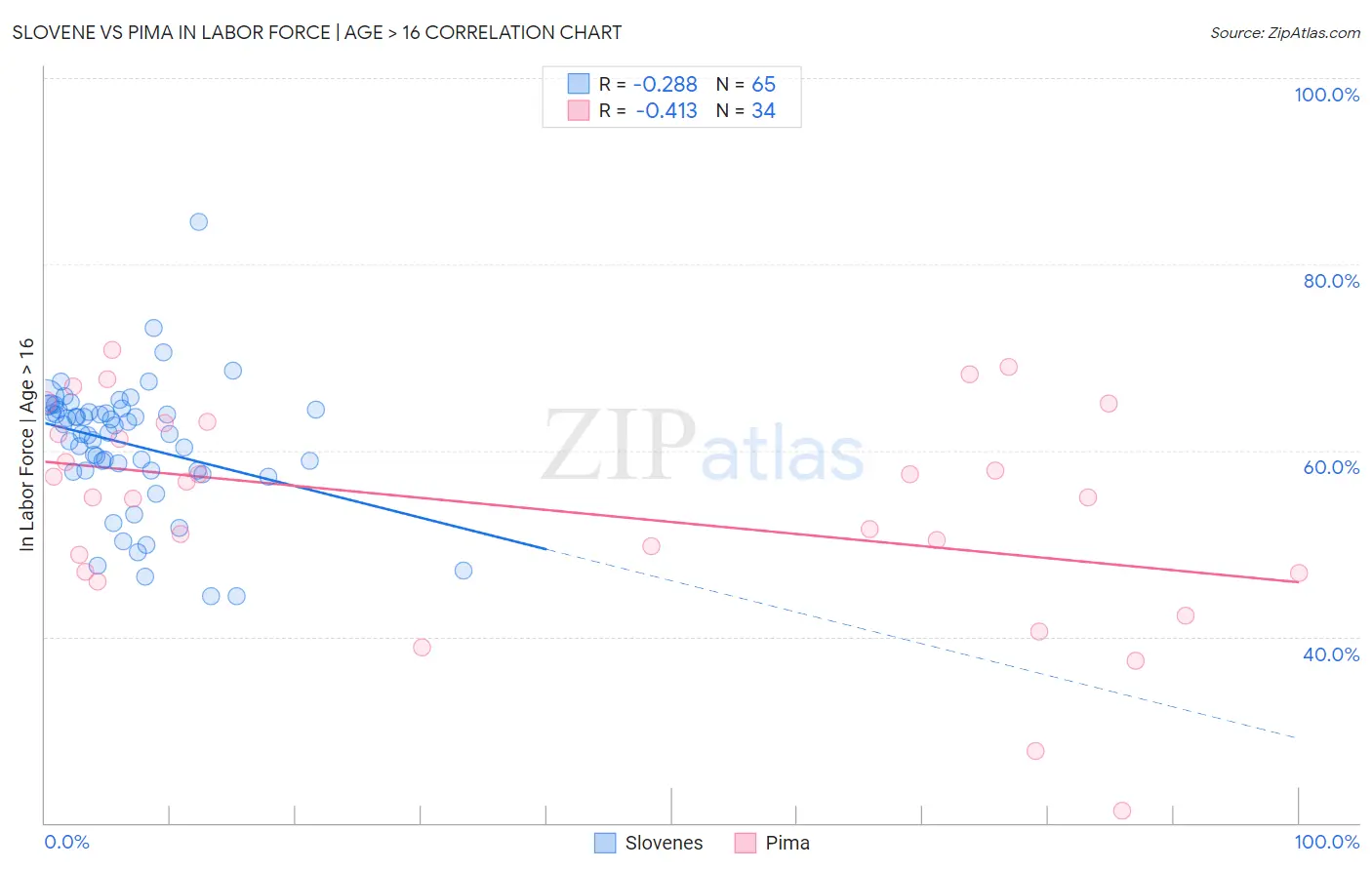 Slovene vs Pima In Labor Force | Age > 16