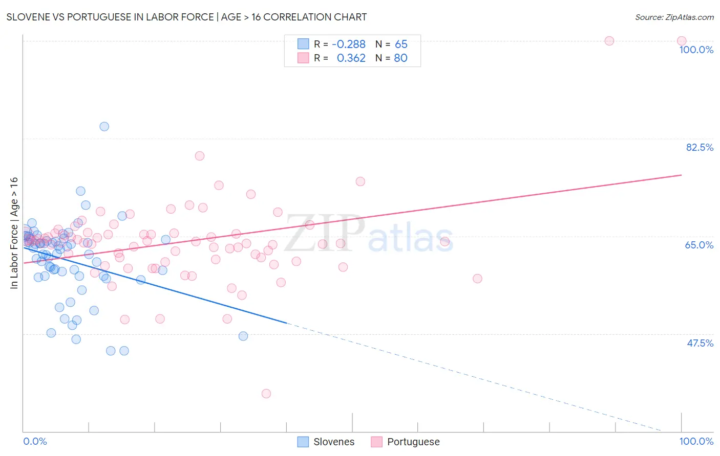 Slovene vs Portuguese In Labor Force | Age > 16