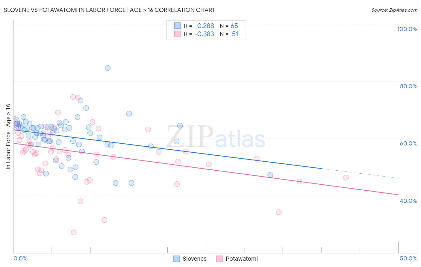 Slovene vs Potawatomi In Labor Force | Age > 16