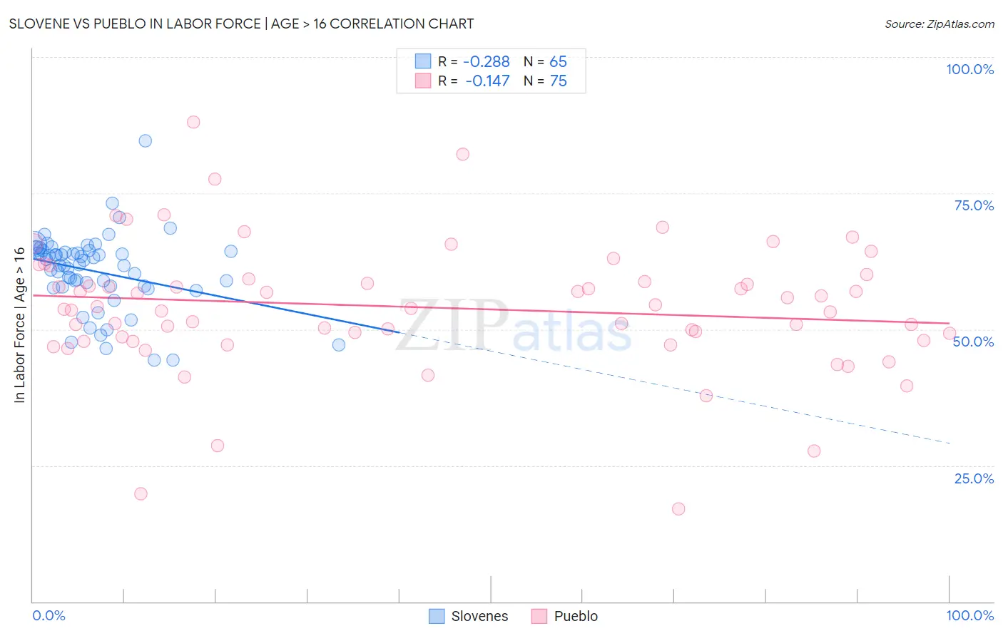 Slovene vs Pueblo In Labor Force | Age > 16