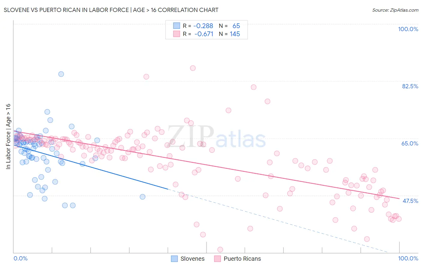 Slovene vs Puerto Rican In Labor Force | Age > 16