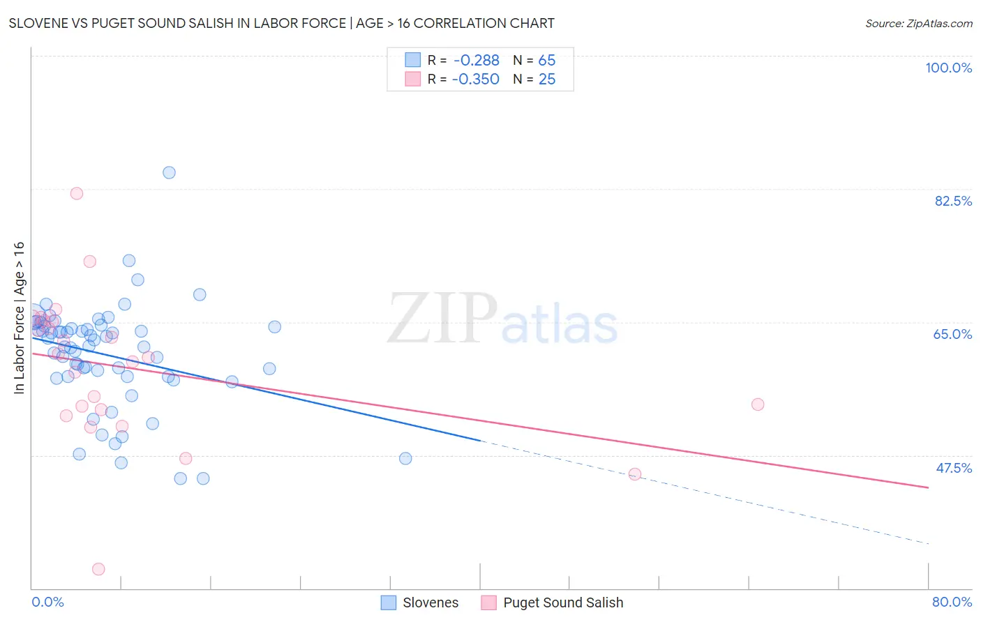 Slovene vs Puget Sound Salish In Labor Force | Age > 16