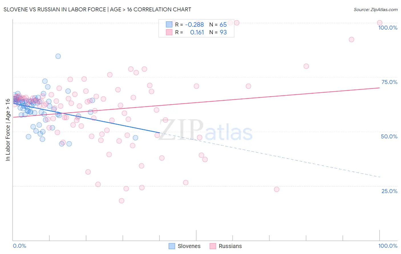 Slovene vs Russian In Labor Force | Age > 16
