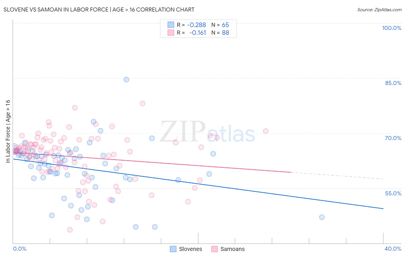 Slovene vs Samoan In Labor Force | Age > 16