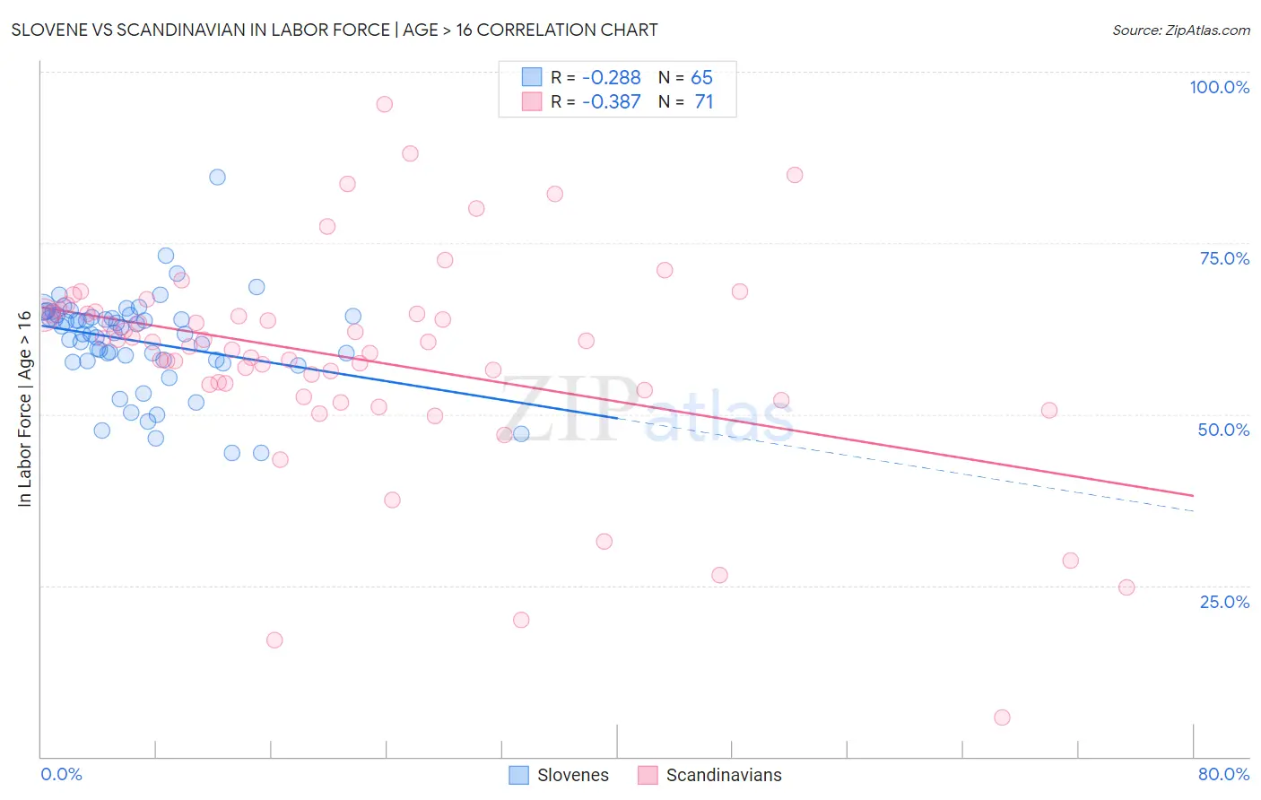Slovene vs Scandinavian In Labor Force | Age > 16