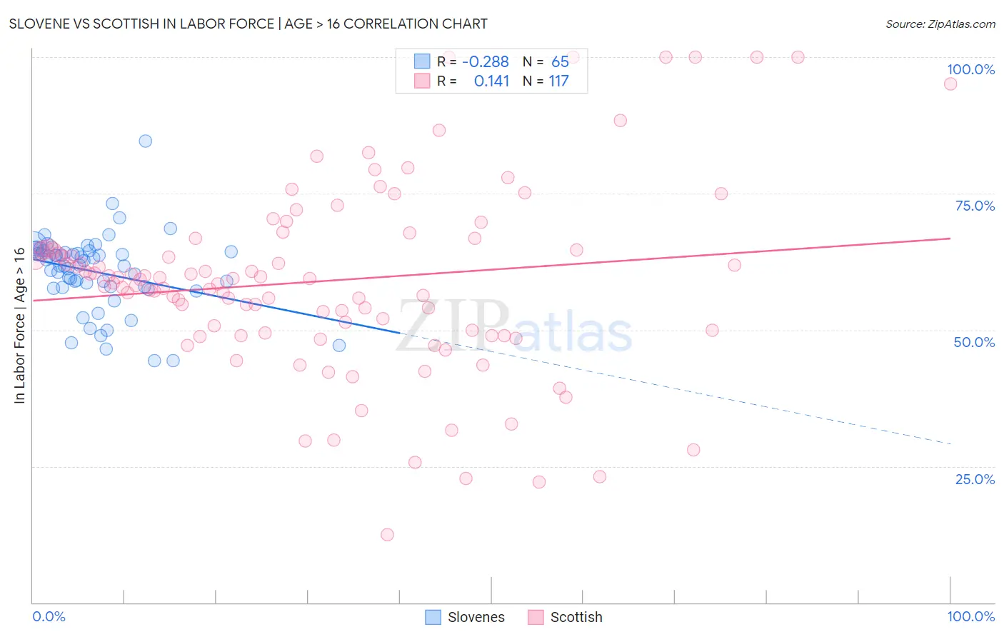 Slovene vs Scottish In Labor Force | Age > 16