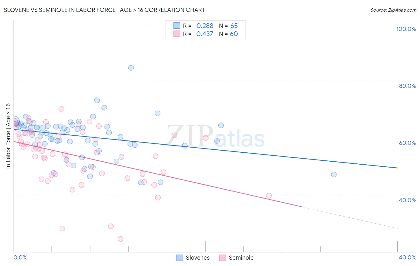 Slovene vs Seminole In Labor Force | Age > 16