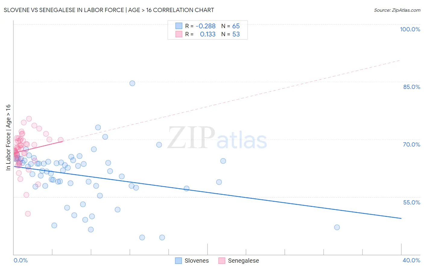 Slovene vs Senegalese In Labor Force | Age > 16
