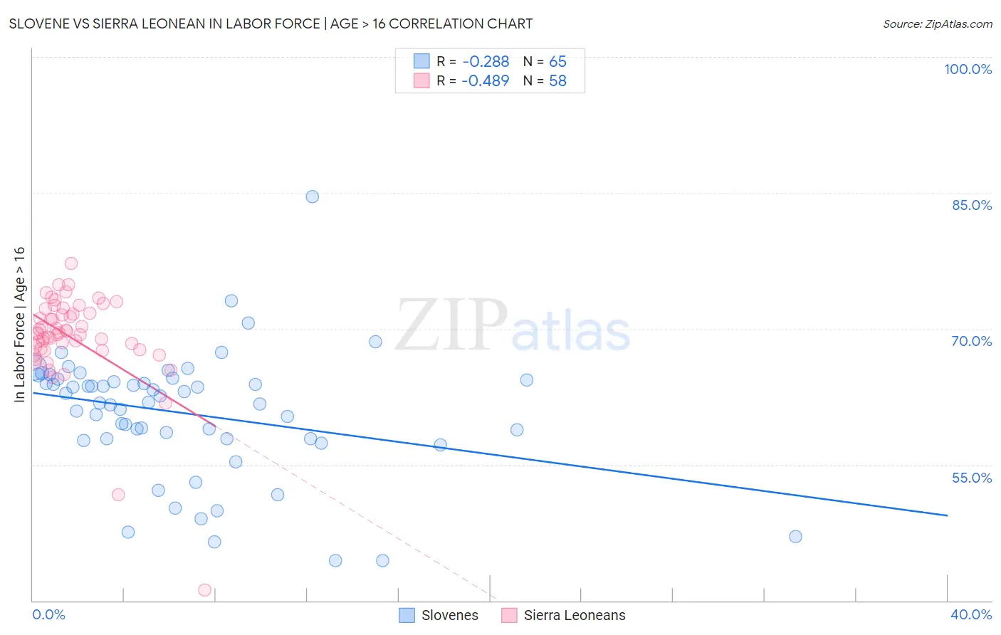 Slovene vs Sierra Leonean In Labor Force | Age > 16