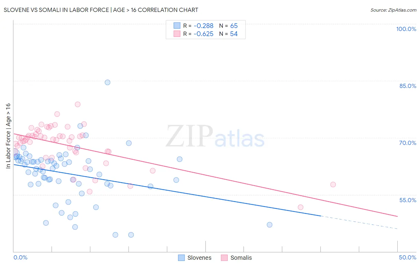 Slovene vs Somali In Labor Force | Age > 16