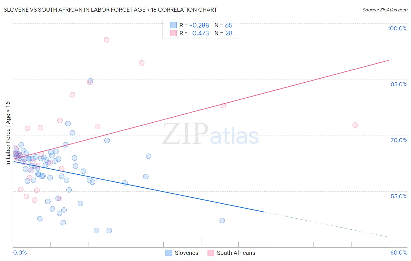 Slovene vs South African In Labor Force | Age > 16