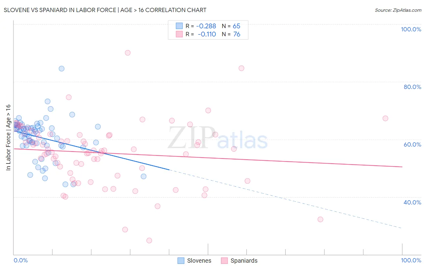 Slovene vs Spaniard In Labor Force | Age > 16