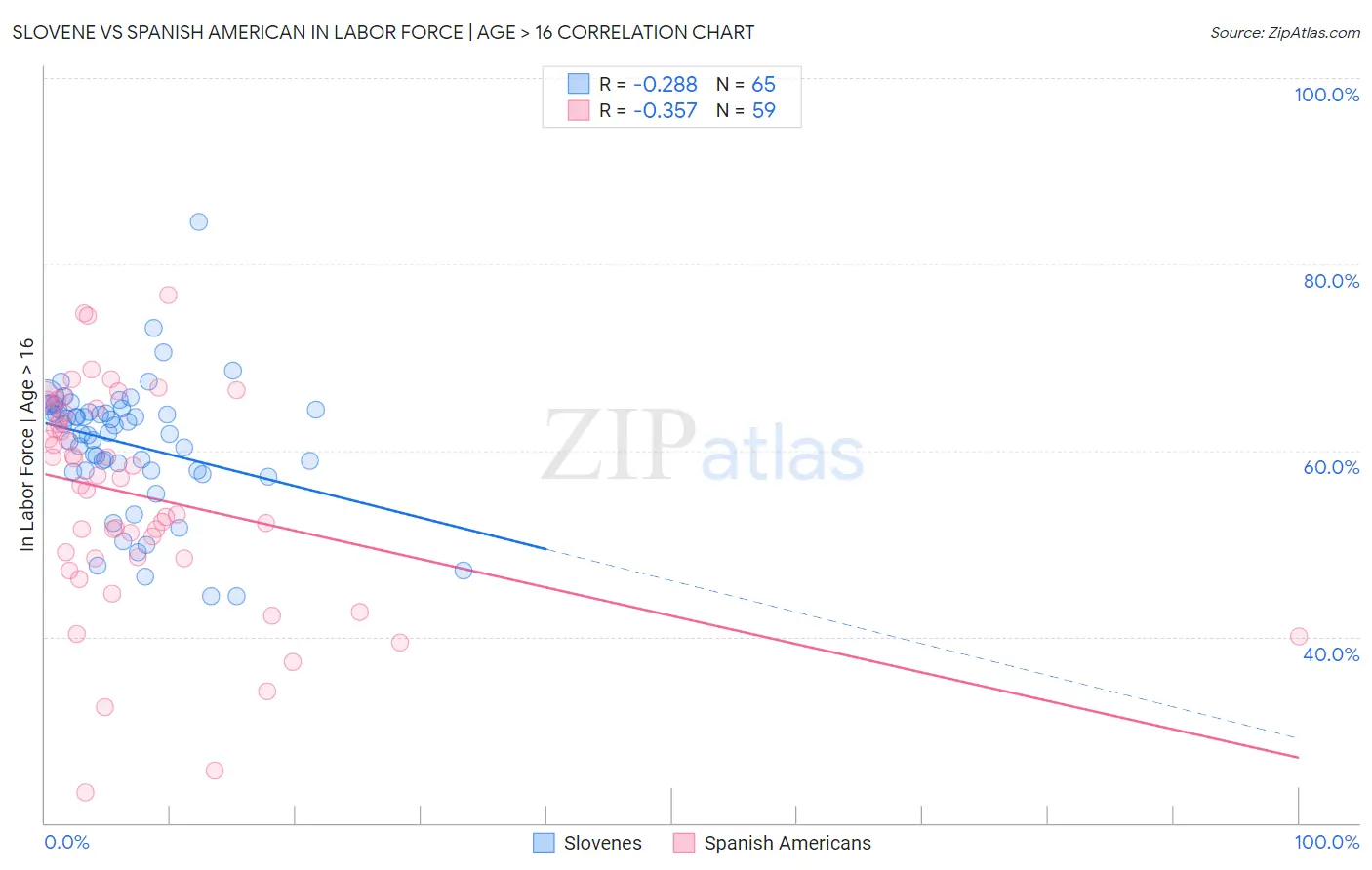 Slovene vs Spanish American In Labor Force | Age > 16