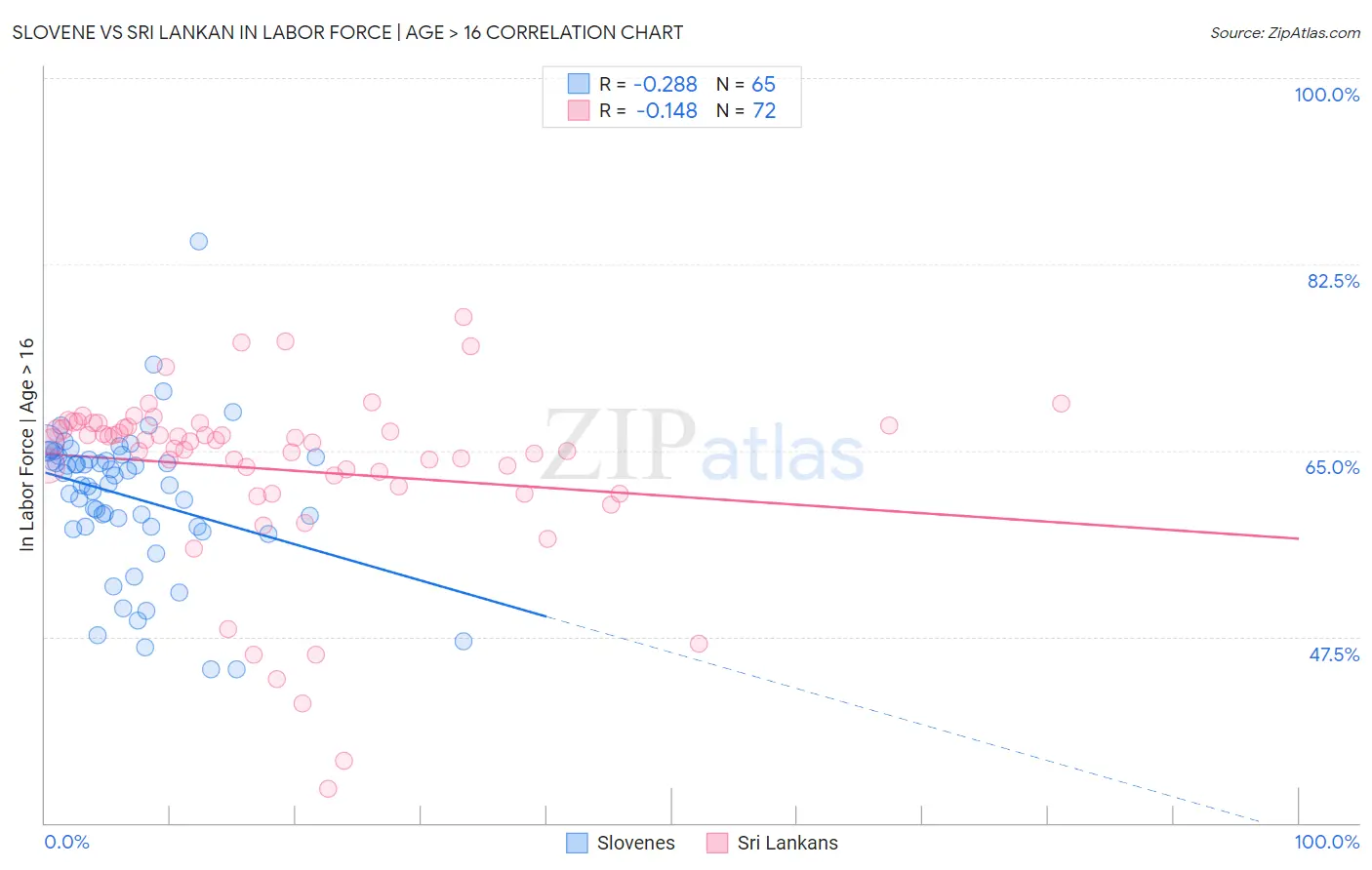 Slovene vs Sri Lankan In Labor Force | Age > 16