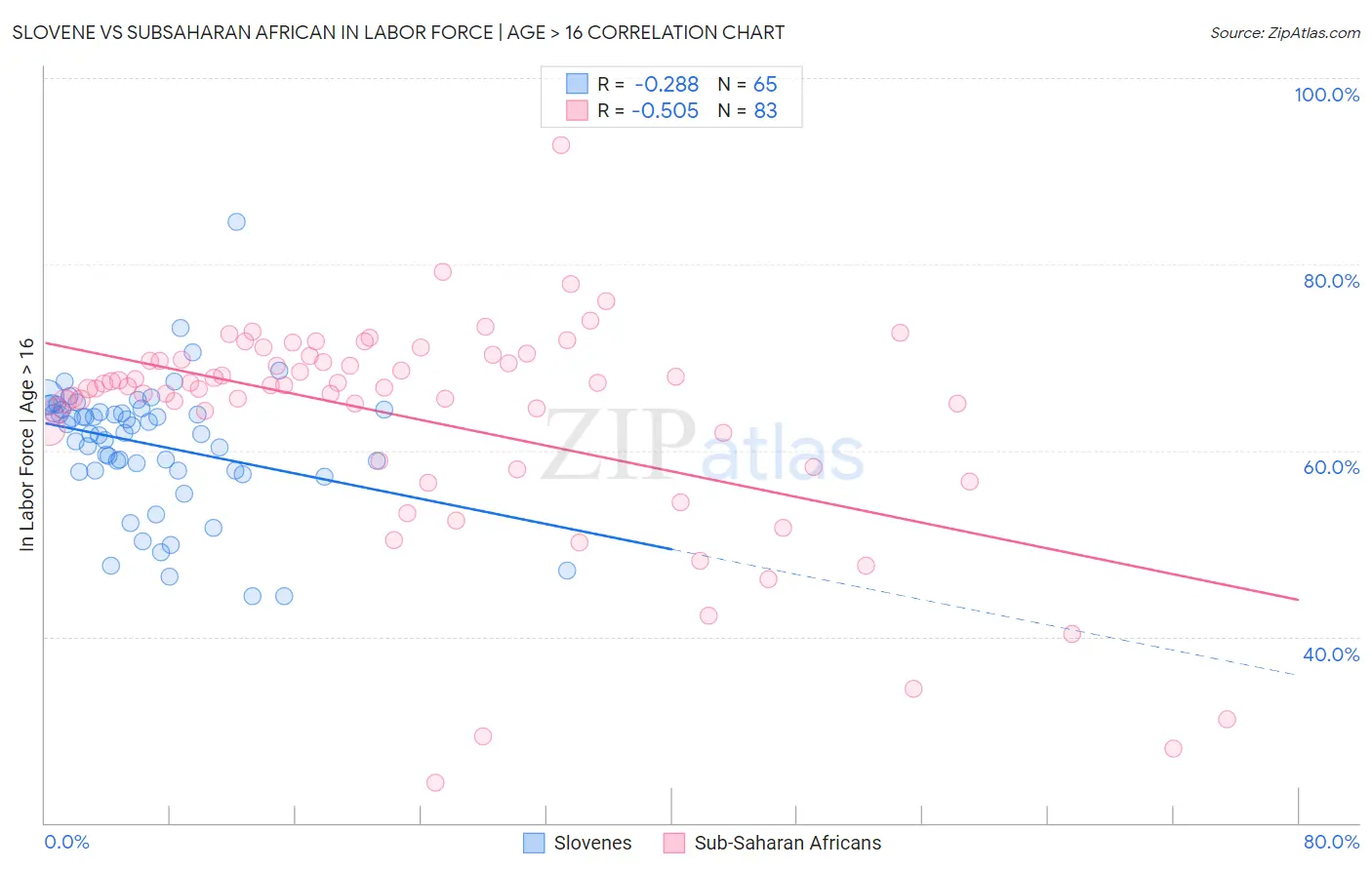 Slovene vs Subsaharan African In Labor Force | Age > 16