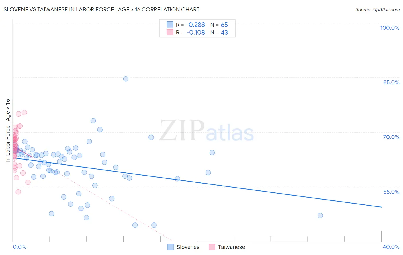 Slovene vs Taiwanese In Labor Force | Age > 16