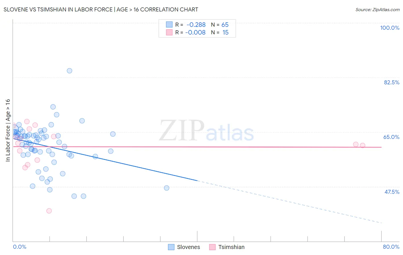 Slovene vs Tsimshian In Labor Force | Age > 16