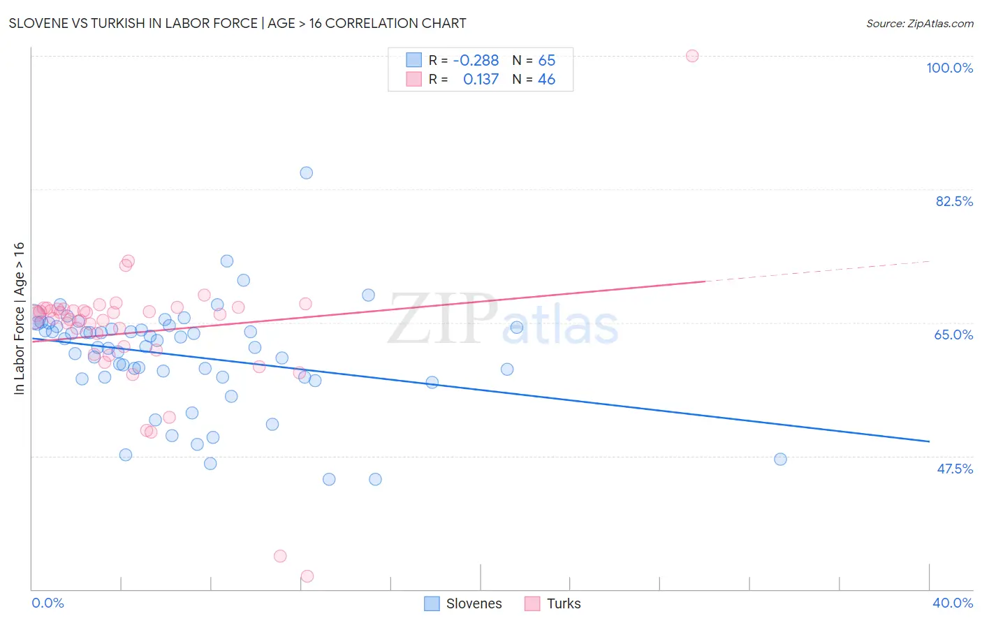 Slovene vs Turkish In Labor Force | Age > 16