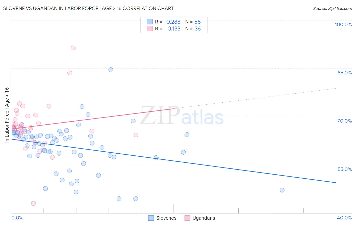 Slovene vs Ugandan In Labor Force | Age > 16