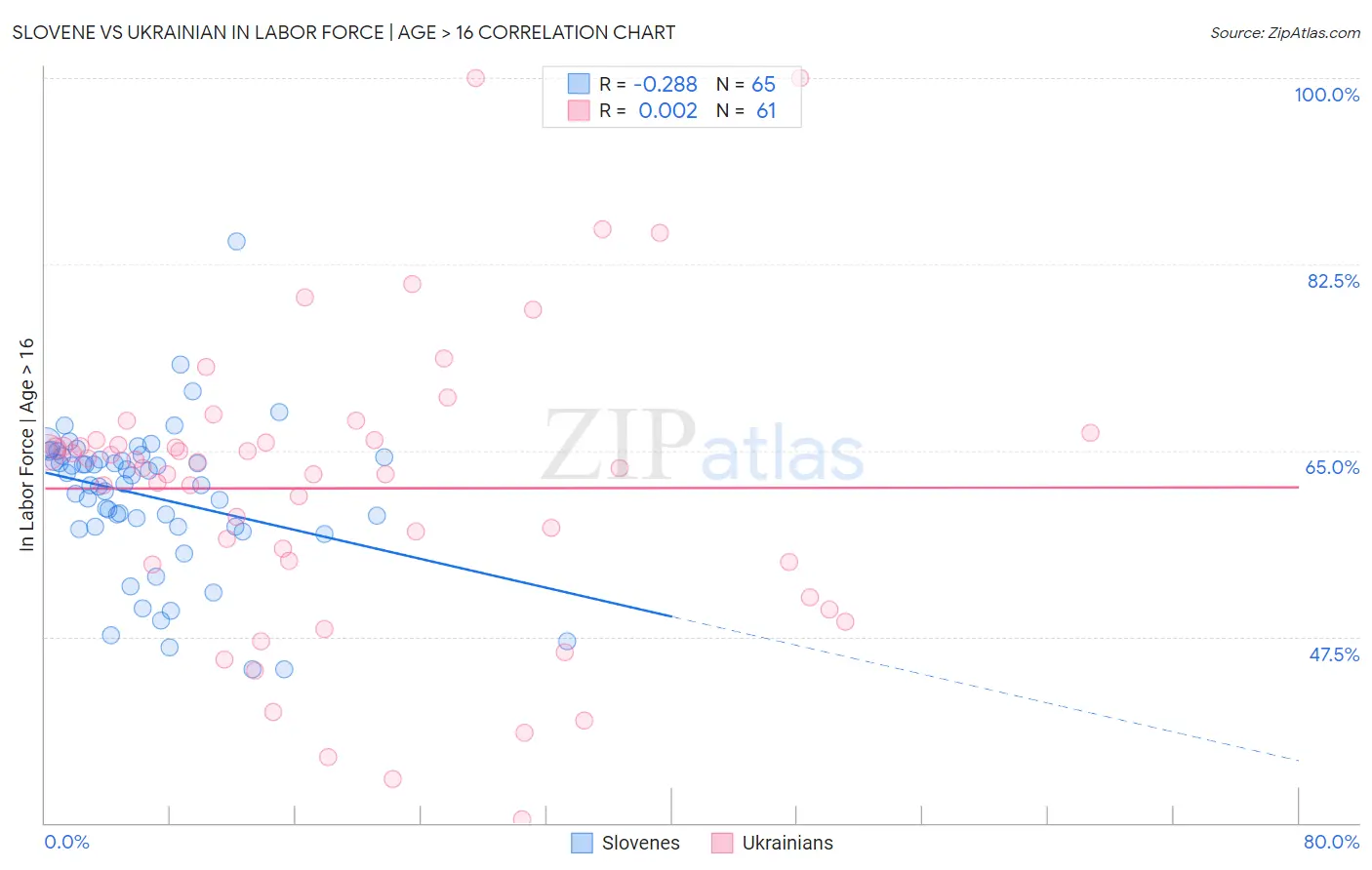 Slovene vs Ukrainian In Labor Force | Age > 16