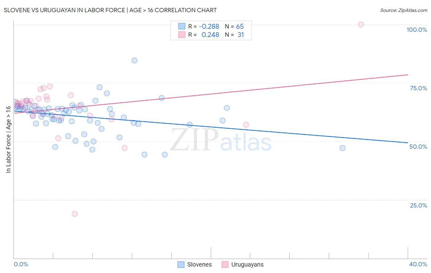 Slovene vs Uruguayan In Labor Force | Age > 16