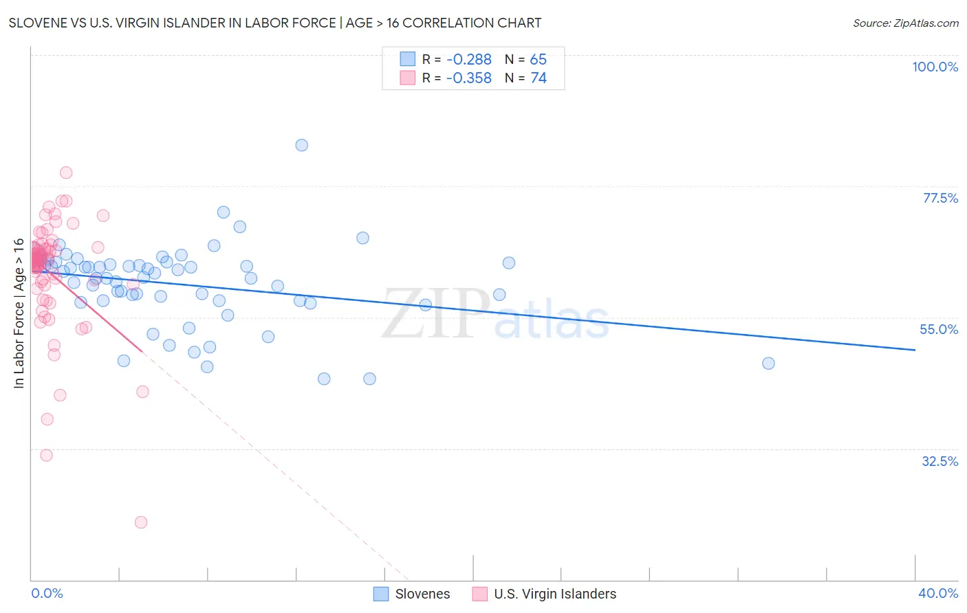 Slovene vs U.S. Virgin Islander In Labor Force | Age > 16