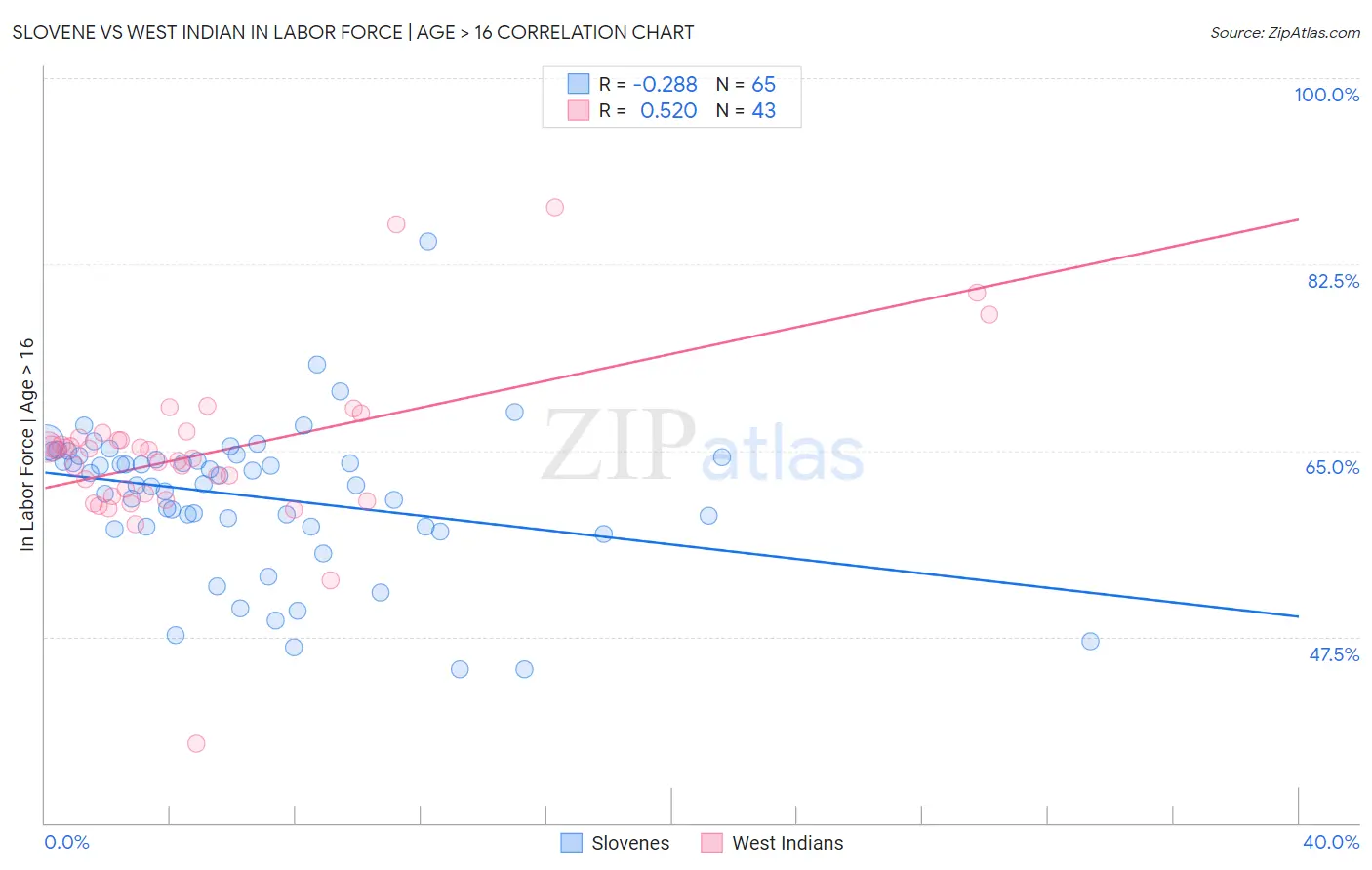 Slovene vs West Indian In Labor Force | Age > 16