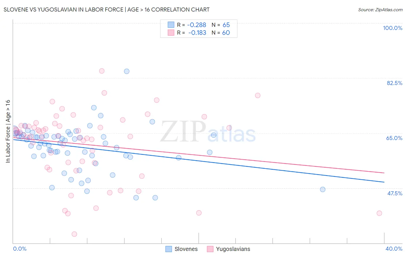 Slovene vs Yugoslavian In Labor Force | Age > 16