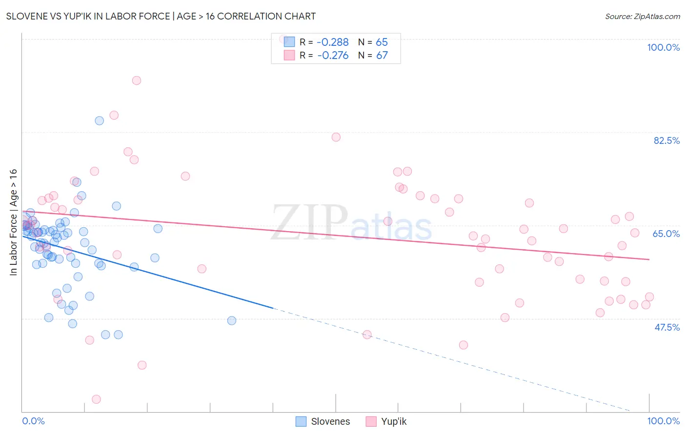 Slovene vs Yup'ik In Labor Force | Age > 16