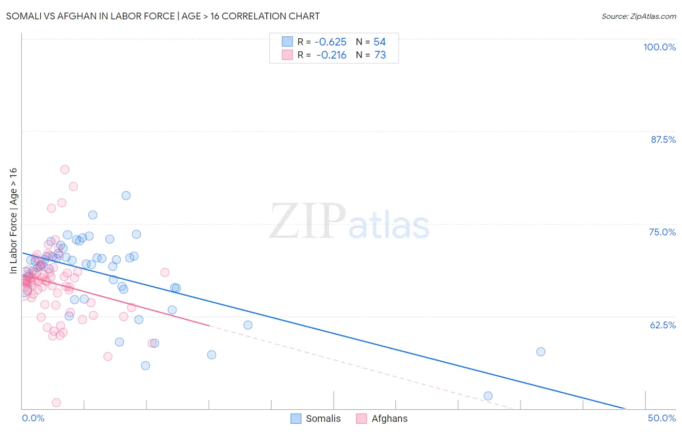 Somali vs Afghan In Labor Force | Age > 16