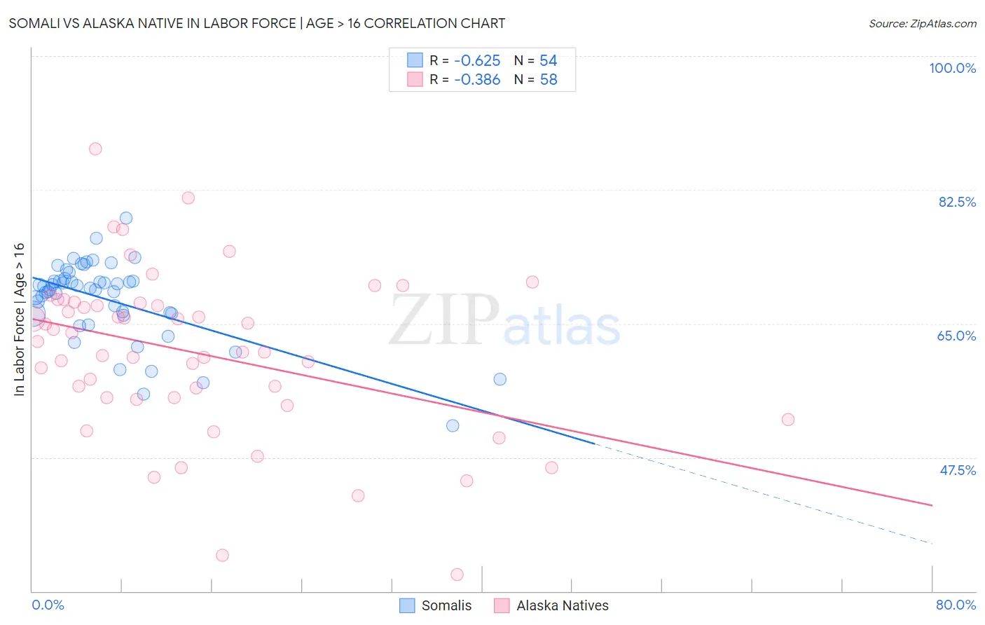 Somali vs Alaska Native In Labor Force | Age > 16