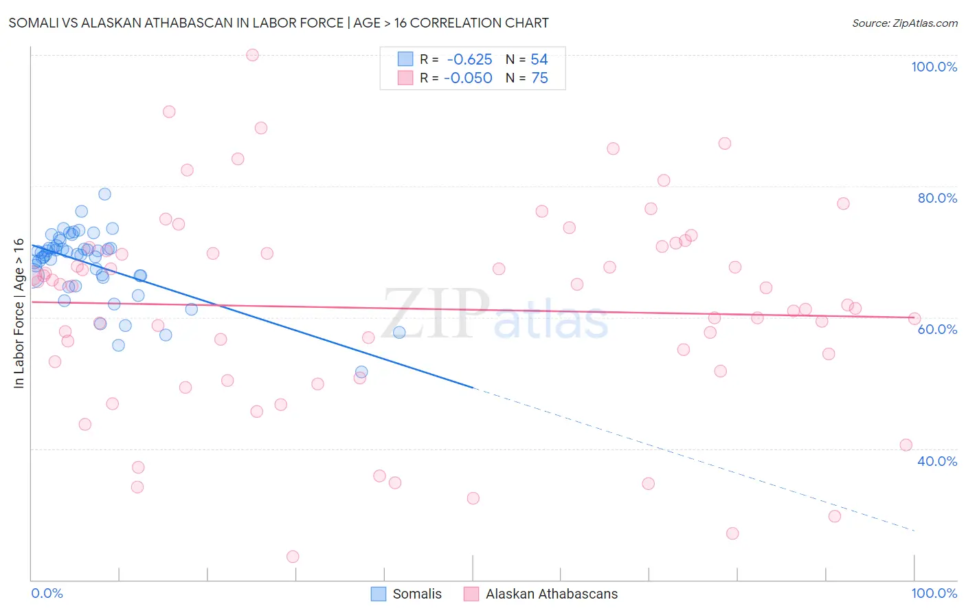 Somali vs Alaskan Athabascan In Labor Force | Age > 16