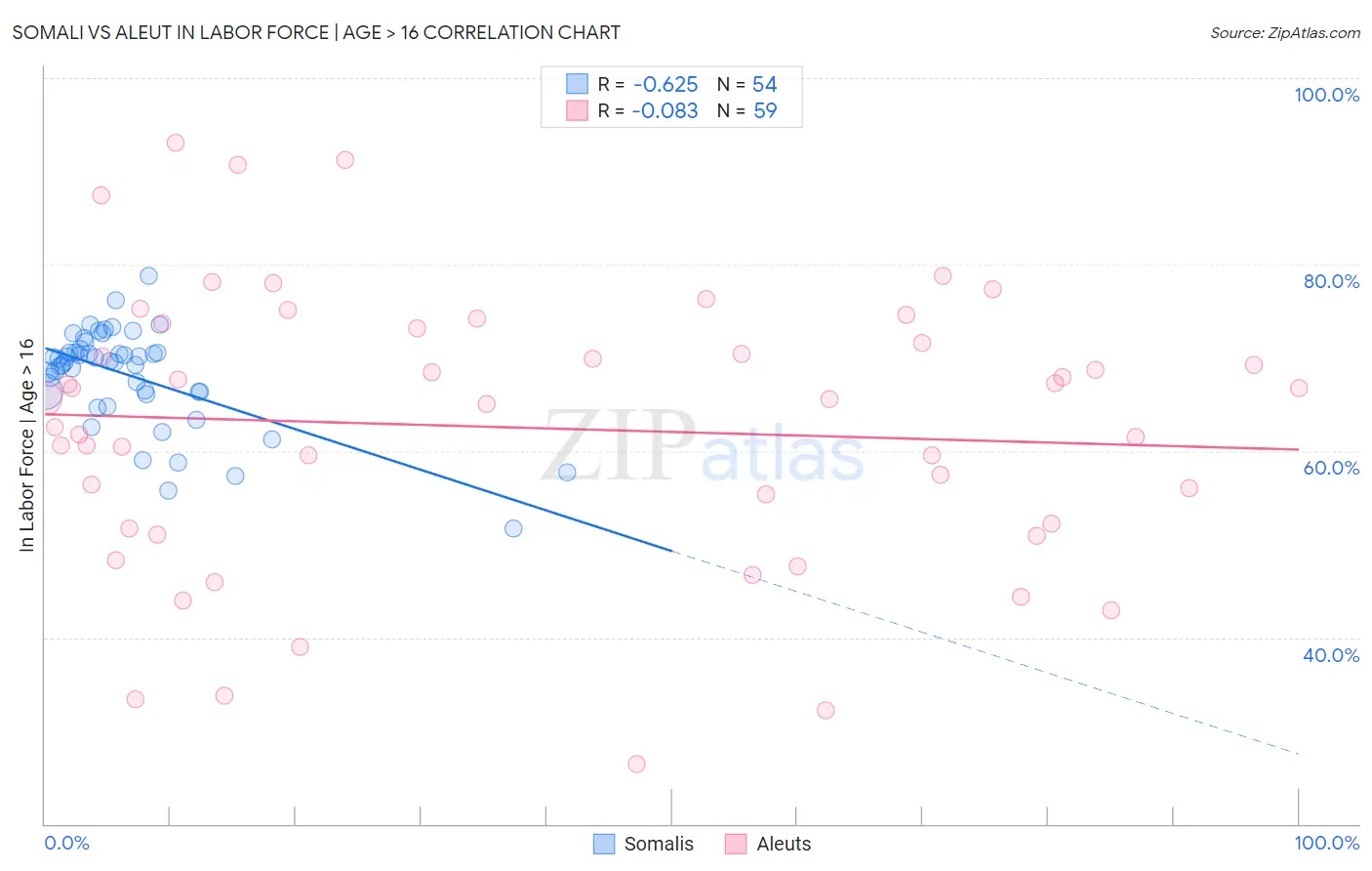 Somali vs Aleut In Labor Force | Age > 16