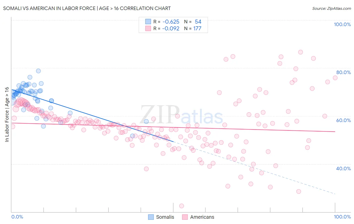 Somali vs American In Labor Force | Age > 16