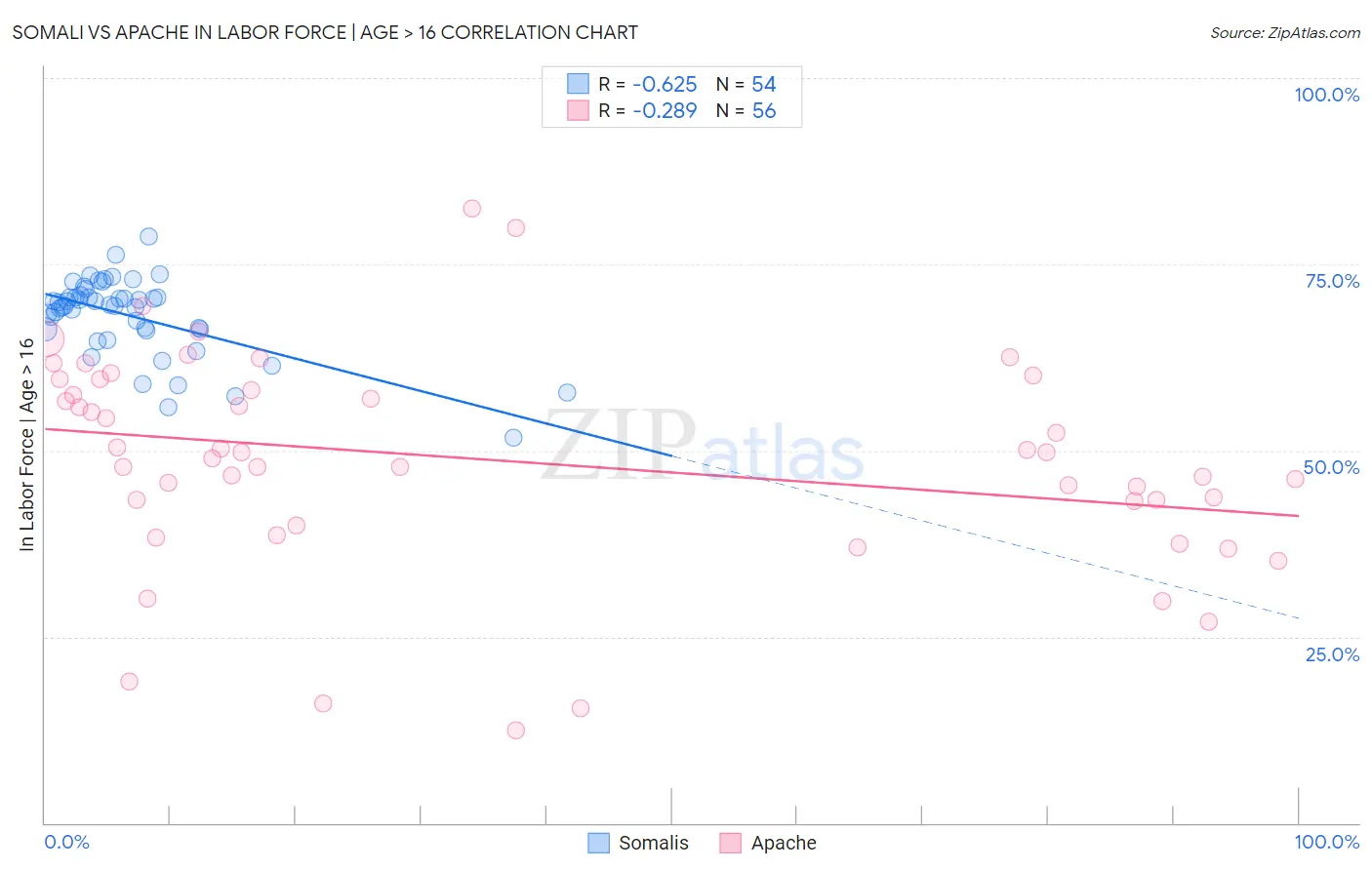 Somali vs Apache In Labor Force | Age > 16